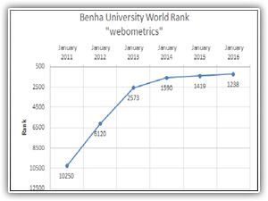 تحليل لتصنيف جامعة بنها بالتصنيف الدولي Webometrics
